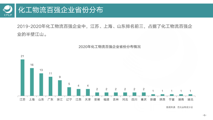 V0803  2019-2020化工物流百強(qiáng)分析報(bào)告_07