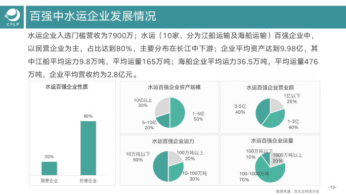 V0803  2019-2020化工物流百強(qiáng)分析報(bào)告_14