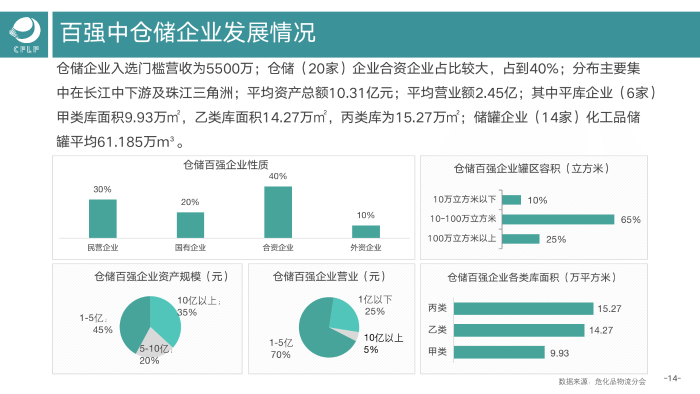 V0803  2019-2020化工物流百強(qiáng)分析報(bào)告_15