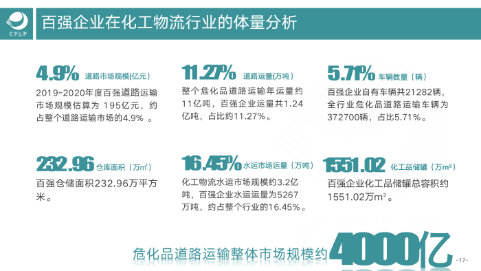 V0803  2019-2020化工物流百強(qiáng)分析報(bào)告_18