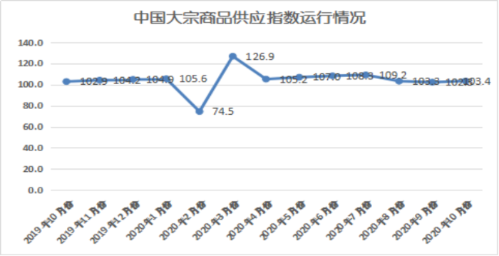 2020年10月份大宗商品指數顯示：旺季需求發(fā)力 市場穩(wěn)中向好428