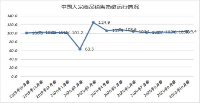 2020年10月份大宗商品指數顯示：旺季需求發(fā)力 市場穩(wěn)中向好3097