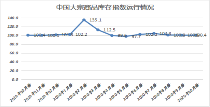 2020年10月份大宗商品指數顯示：旺季需求發(fā)力 市場穩(wěn)中向好5114