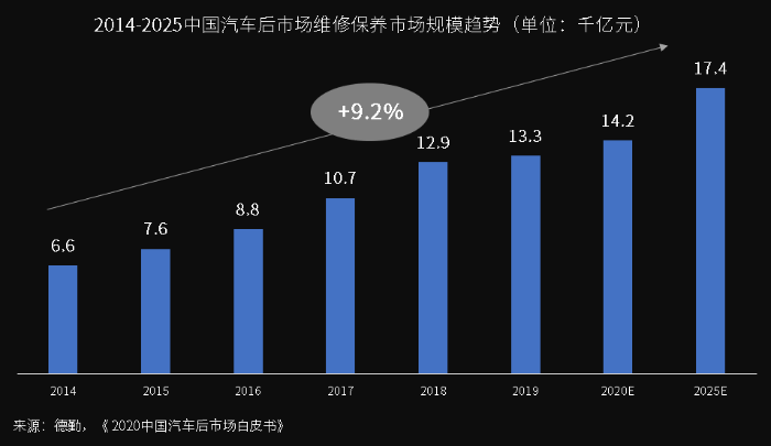 萬(wàn)億汽車(chē)后市場(chǎng)百花齊放，汽車(chē)零部件物流升級(jí)變革正當(dāng)時(shí)