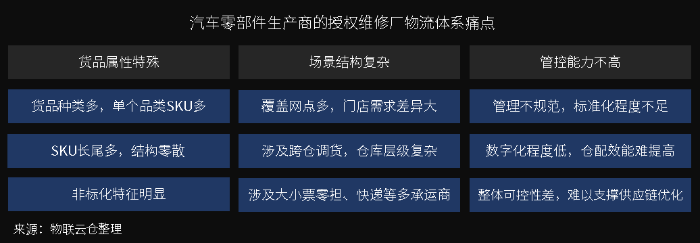 萬(wàn)億汽車(chē)后市場(chǎng)百花齊放，汽車(chē)零部件物流升級(jí)變革正當(dāng)時(shí)