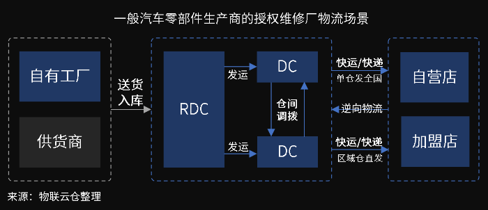 萬(wàn)億汽車(chē)后市場(chǎng)百花齊放，汽車(chē)零部件物流升級(jí)變革正當(dāng)時(shí)