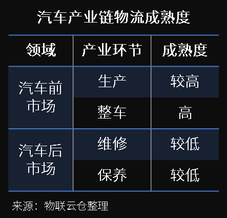 萬(wàn)億汽車(chē)后市場(chǎng)百花齊放，汽車(chē)零部件物流升級(jí)變革正當(dāng)時(shí)