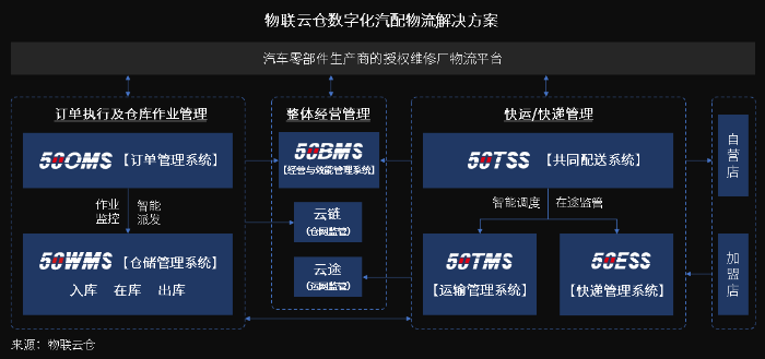 萬(wàn)億汽車(chē)后市場(chǎng)百花齊放，汽車(chē)零部件物流升級(jí)變革正當(dāng)時(shí)