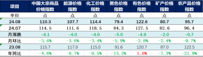 （正）2024年8月中國(guó)大宗商品價(jià)格指數(shù)新聞稿358
