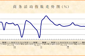 經(jīng)營(yíng)活動(dòng)平穩(wěn)擴(kuò)張，主要指標(biāo)回升向好——2025年5月份非制造業(yè)PMI分析