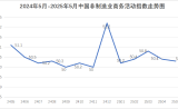 2025年5月份中國非制造業(yè)商務(wù)活動(dòng)指數(shù)為50.3%