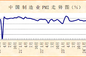 經(jīng)濟(jì)運(yùn)行有所回穩(wěn)，新動(dòng)能持續(xù)向好——2025年5月份制造業(yè)PMI分析 