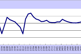 2025年5月份綜合PMI產(chǎn)出指數(shù)為50.4%